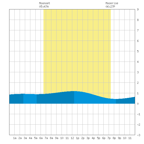 Wolf River tide chart for Friday, April 11, 2025