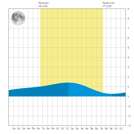 Wolf River tide chart for Saturday, April 12, 2025