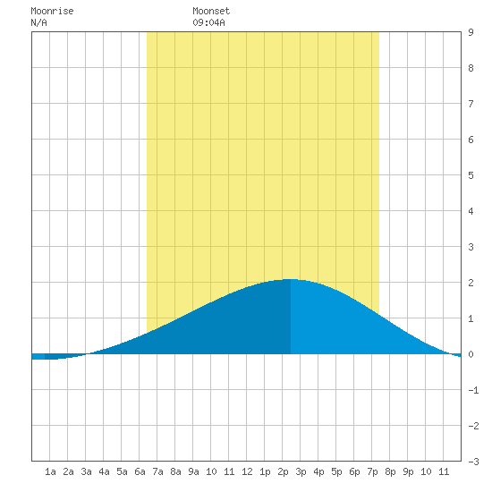 Wolf River tide chart for Thursday, April 17, 2025