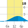 Wolf River tide chart for Friday, April 18, 2025