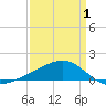 Wolf River tide chart for Tuesday, April 1, 2025