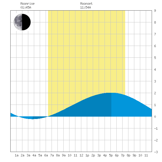 Wolf River tide chart for Sunday, April 20, 2025