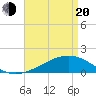 Wolf River tide chart for Sunday, April 20, 2025