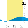 Wolf River tide chart for Monday, April 21, 2025