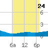 Wolf River tide chart for Thursday, April 24, 2025