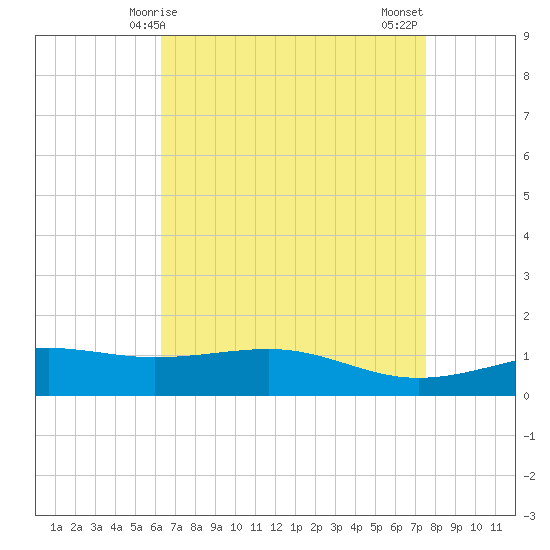 Wolf River tide chart for Friday, April 25, 2025