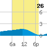 Wolf River tide chart for Saturday, April 26, 2025