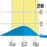 Wolf River tide chart for Monday, April 28, 2025