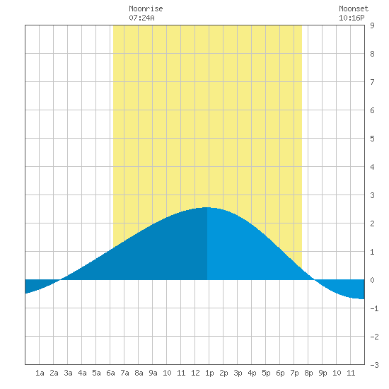 Wolf River tide chart for Tuesday, April 29, 2025
