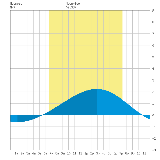 Wolf River tide chart for Wednesday, April 2, 2025