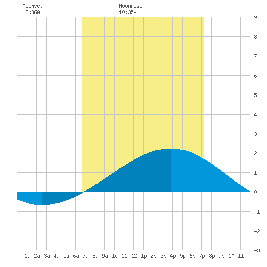 Wolf River tide chart for Thursday, April 3, 2025