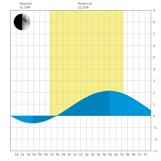Wolf River tide chart for Friday, April 4, 2025