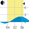 Wolf River tide chart for Friday, April 4, 2025
