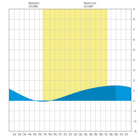 Wolf River tide chart for Monday, April 7, 2025