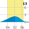 Wolf River tide chart for Tuesday, May 13, 2025