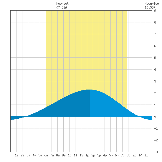 Wolf River tide chart for Thursday, May 15, 2025