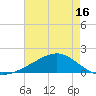 Wolf River tide chart for Friday, May 16, 2025