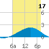 Wolf River tide chart for Saturday, May 17, 2025