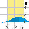 Wolf River tide chart for Sunday, May 18, 2025