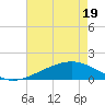 Wolf River tide chart for Monday, May 19, 2025