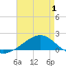 Wolf River tide chart for Thursday, May 1, 2025