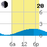 Wolf River tide chart for Tuesday, May 20, 2025