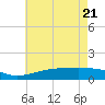 Wolf River tide chart for Wednesday, May 21, 2025