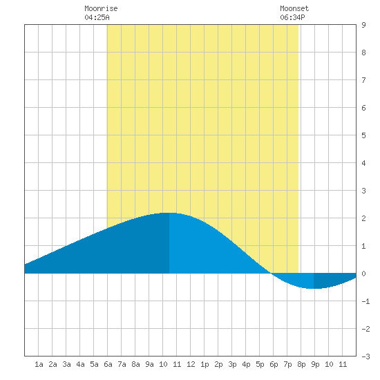 Wolf River tide chart for Sunday, May 25, 2025