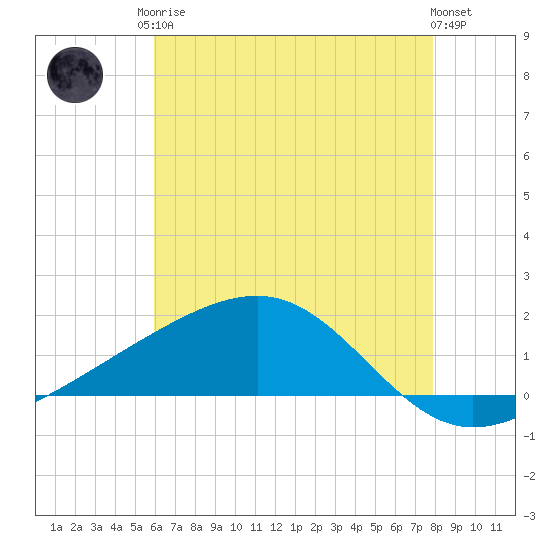 Wolf River tide chart for Monday, May 26, 2025