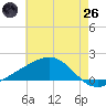 Wolf River tide chart for Monday, May 26, 2025