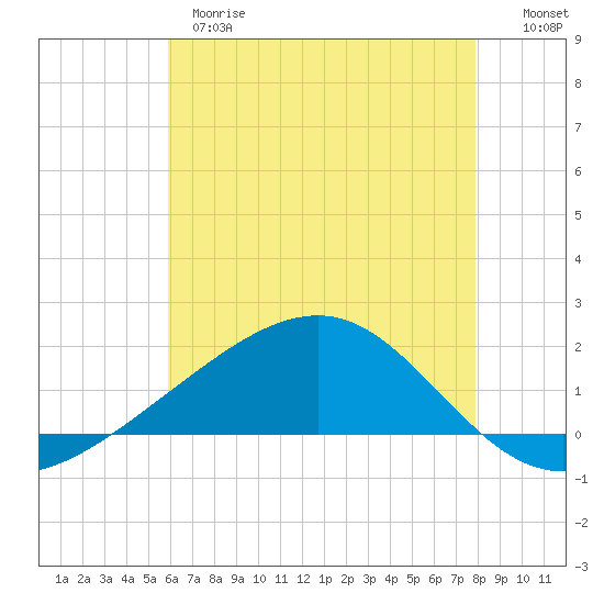 Wolf River tide chart for Wednesday, May 28, 2025