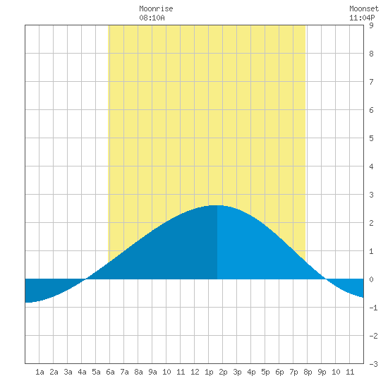Wolf River tide chart for Thursday, May 29, 2025