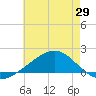 Wolf River tide chart for Thursday, May 29, 2025