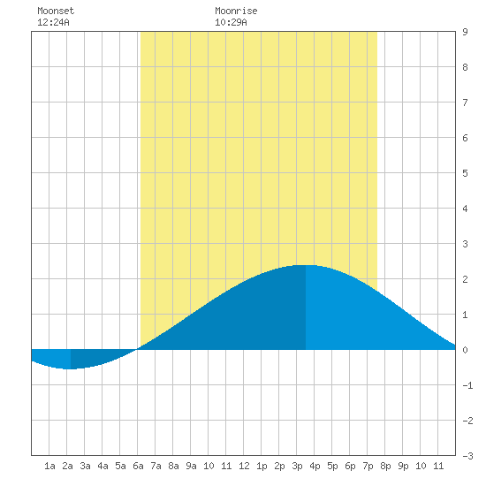 Wolf River tide chart for Friday, May 2, 2025
