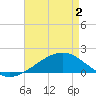 Wolf River tide chart for Friday, May 2, 2025