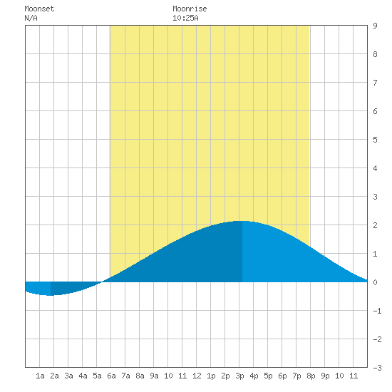 Wolf River tide chart for Saturday, May 31, 2025