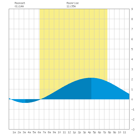 Wolf River tide chart for Saturday, May 3, 2025