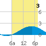 Wolf River tide chart for Saturday, May 3, 2025