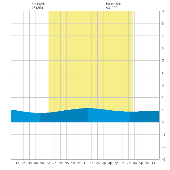 Wolf River tide chart for Wednesday, May 7, 2025