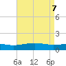 Wolf River tide chart for Wednesday, May 7, 2025