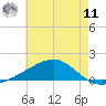Wolf River tide chart for Wednesday, June 11, 2025