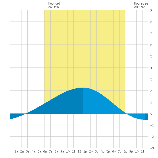 Wolf River tide chart for Thursday, June 12, 2025