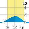 Wolf River tide chart for Thursday, June 12, 2025