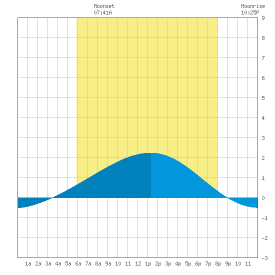 Wolf River tide chart for Friday, June 13, 2025