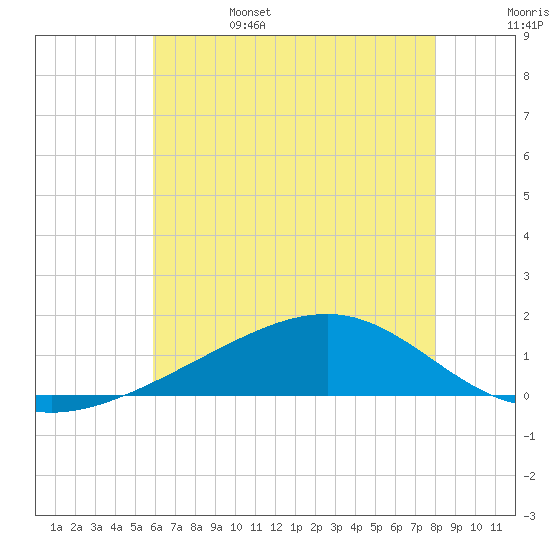 Wolf River tide chart for Sunday, June 15, 2025