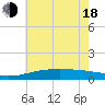 Wolf River tide chart for Wednesday, June 18, 2025