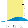 Wolf River tide chart for Sunday, June 1, 2025