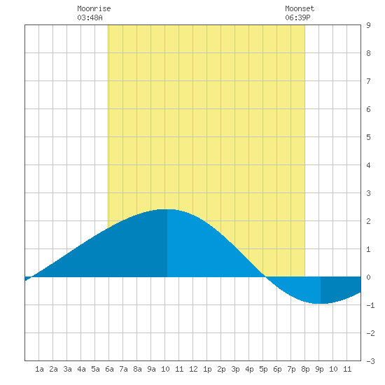 Wolf River tide chart for Monday, June 23, 2025