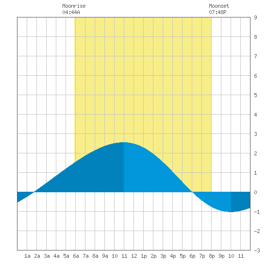 Wolf River tide chart for Tuesday, June 24, 2025