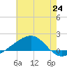 Wolf River tide chart for Tuesday, June 24, 2025